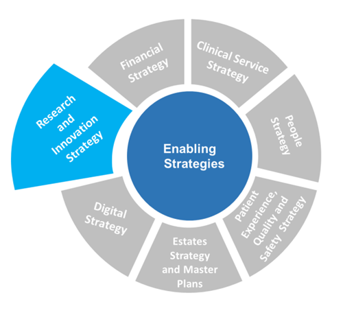 Pizza style diagram in blue and grey showing WUTH's 7 research strategies, with the 'pizza slice' for Research and Innovation Strategy pulled out