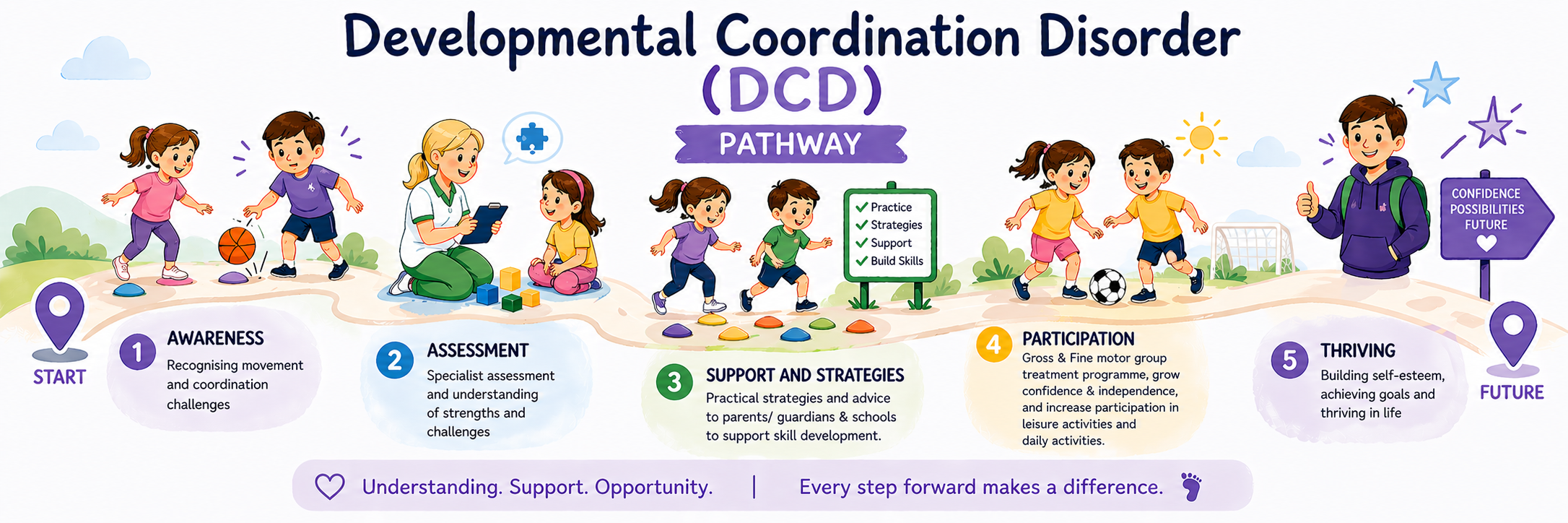 DCD Pathway - How to access, motor skills testing, & treatment